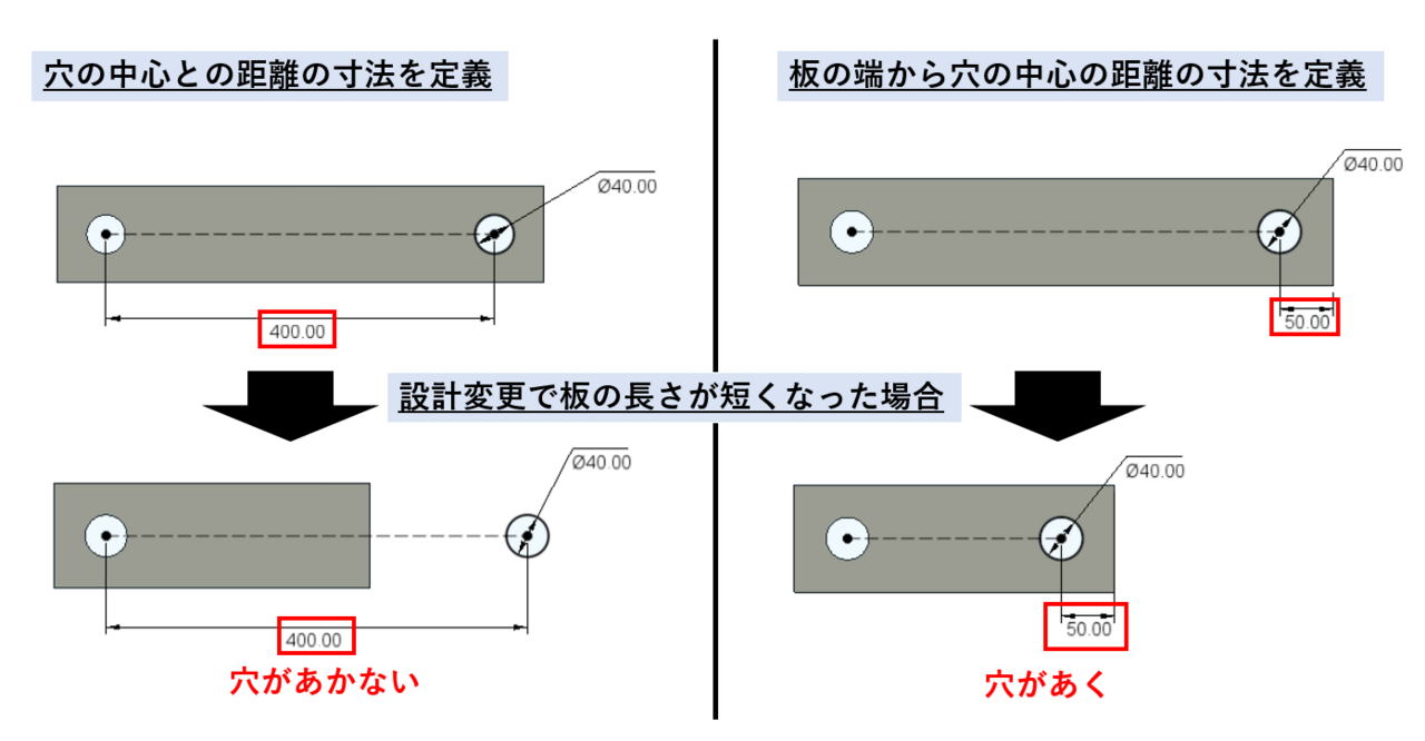 図7　寸法の定義の仕方の違いによる設計変更での形状の違い