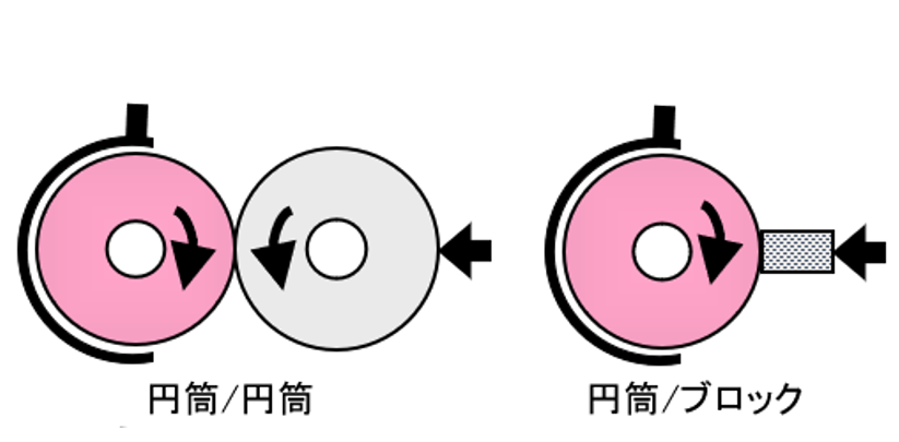 図6　2 円筒、円筒‒ブロック摩擦摩耗試験例