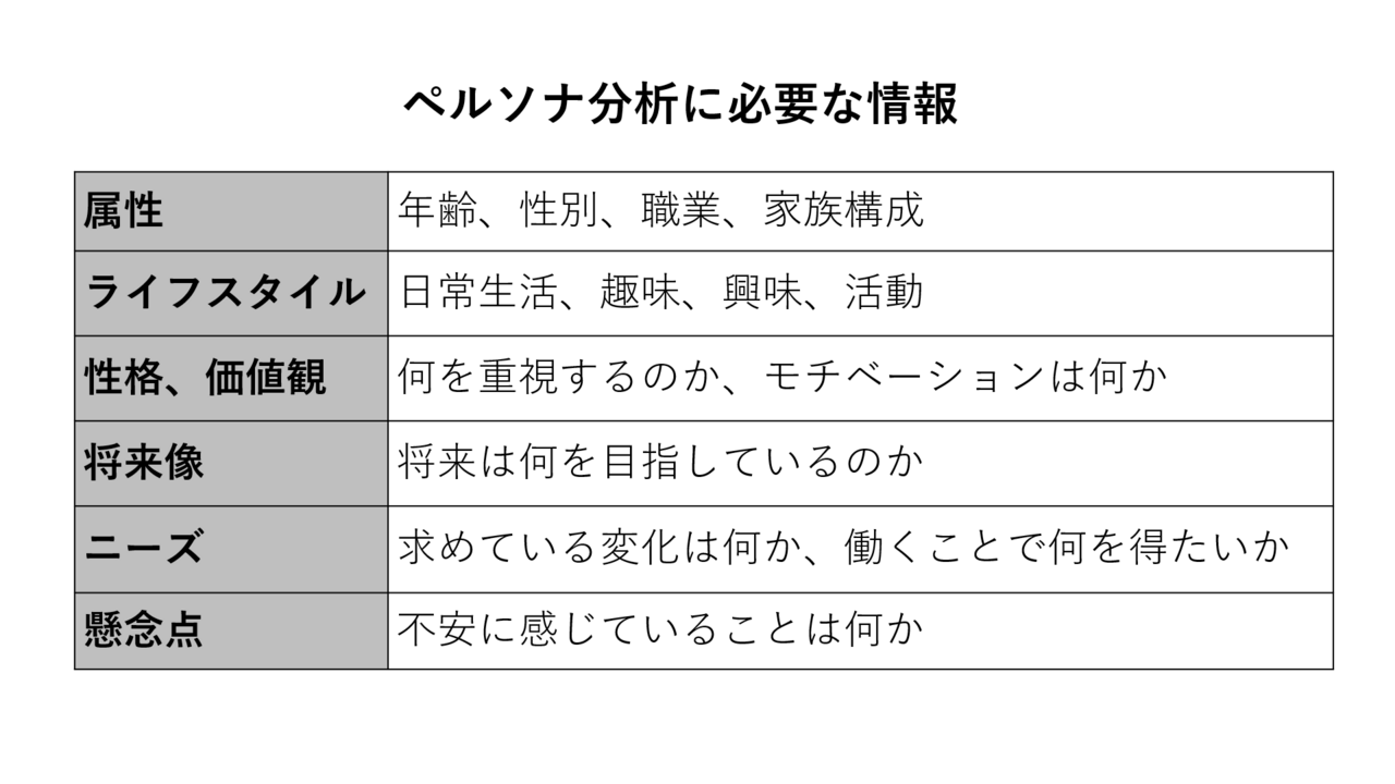 図1　ペルソナ分析に必要な情報