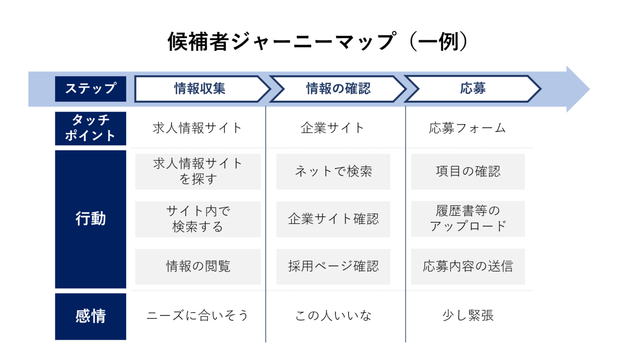 図3　候補者ジャーニーマップ（一例）