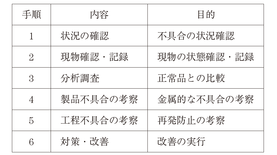 表1　不具合調査の主な手順