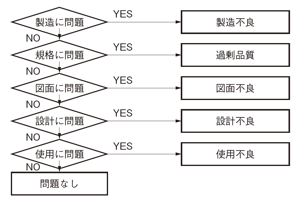 図1　原因考察のフローチャート
