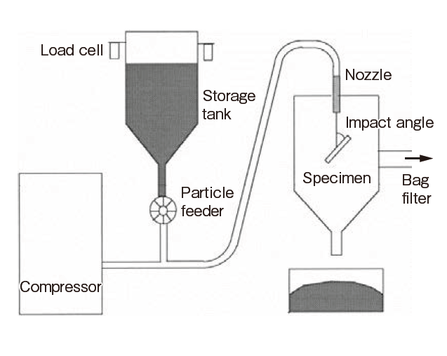図2　エロージョン試験機