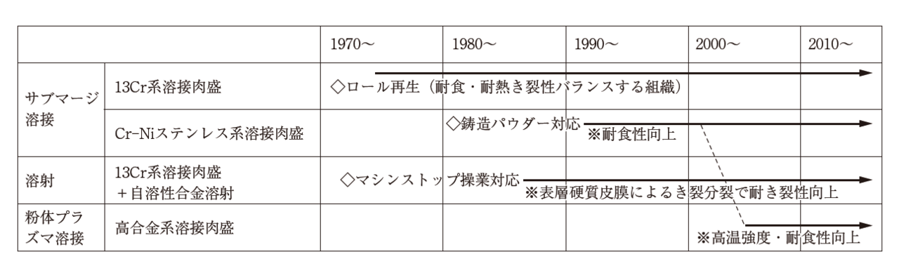 表2　連続鋳造ロール肉盛材の変遷