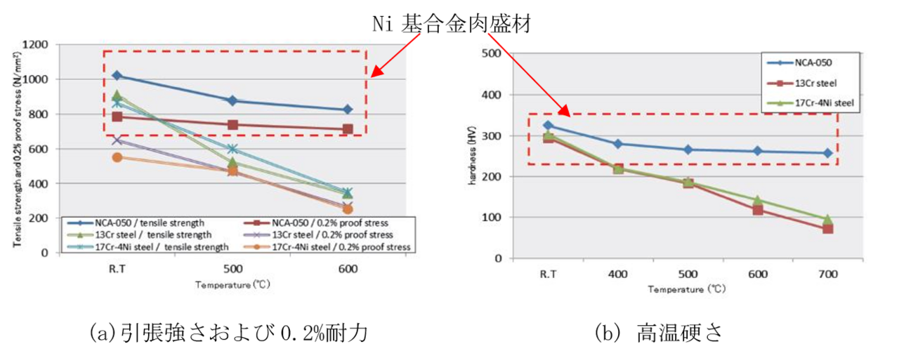 図5　連続鋳造ロール肉盛材の材料特性