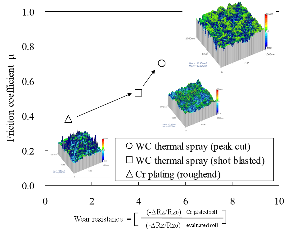 図7　高摩擦・耐摩耗溶射ロール
