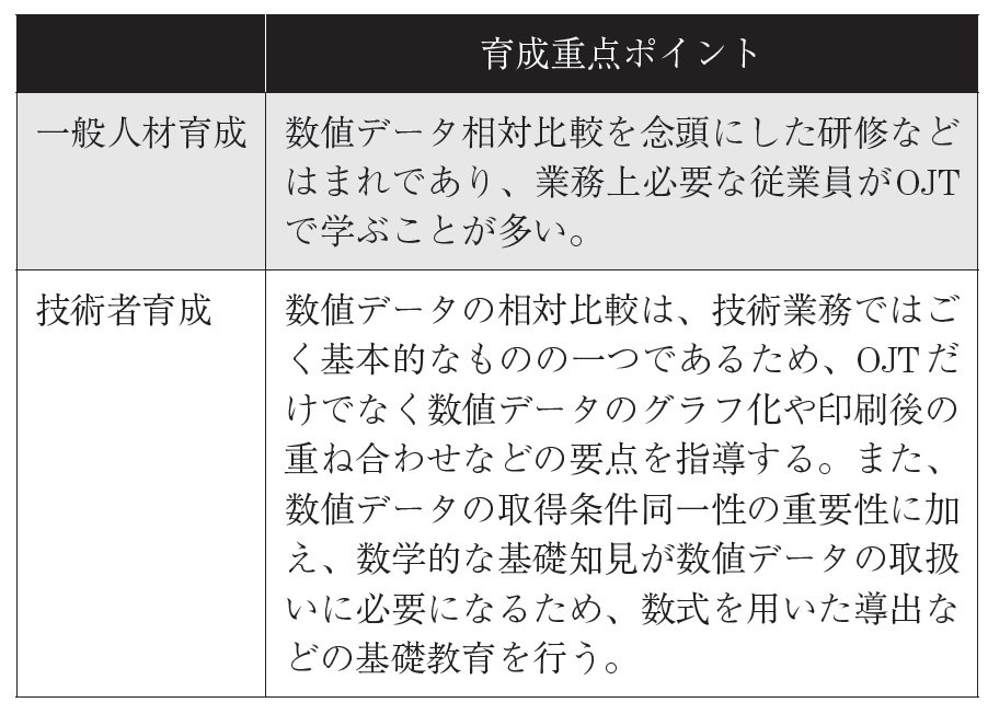 表3 　数値データの相対比較に関する一般的な人材育成と技術者育成の違い