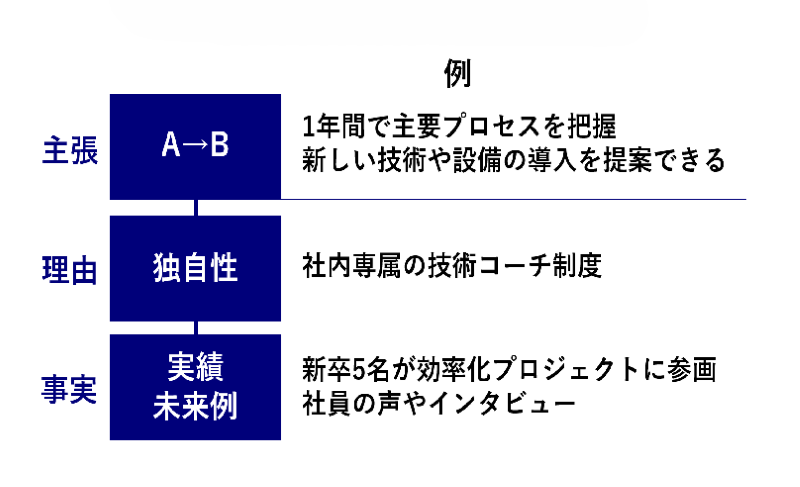 図1　魅力が伝わる採用メッセージの構造