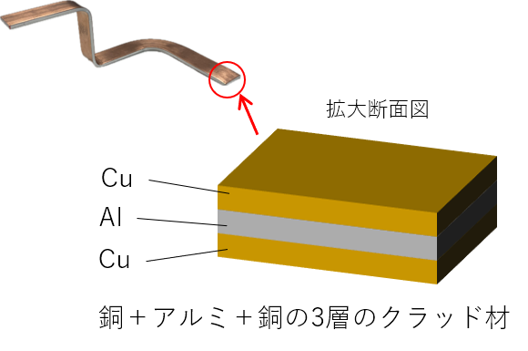 図2　クラッド材もベンディング加工できる（画像提供：伊藤金属工業）
