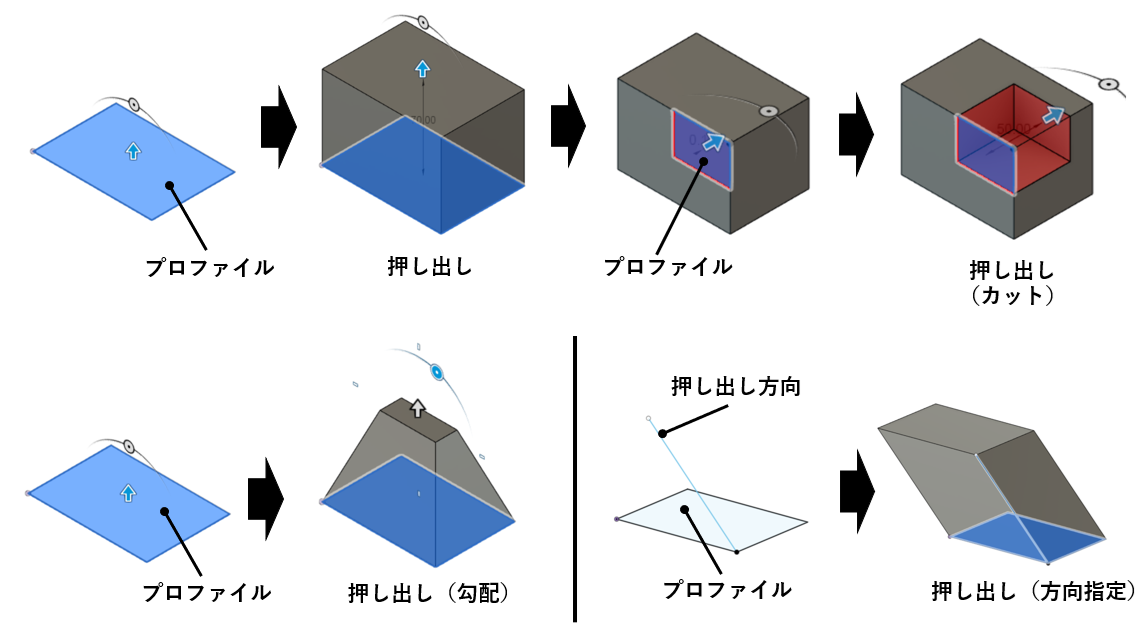 図1　3 次元CADにおける押し出し機能の例