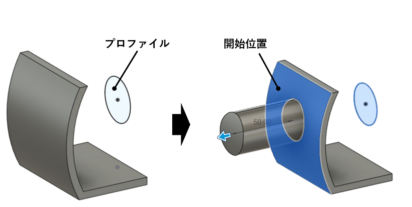 図3　押し出しの開始位置を変更している例