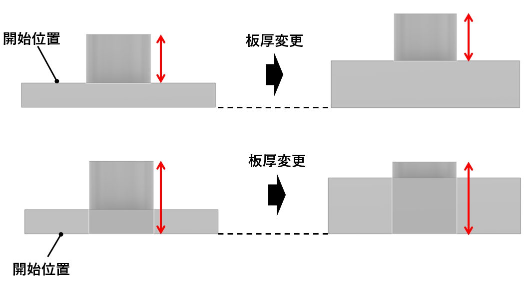 図4　押し出しの開始位置の違いによる設計変更の影響の例