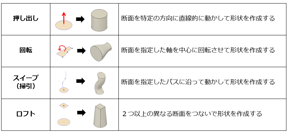 図5　断面（プロファイル）から立体を作成する4 つの基本機能