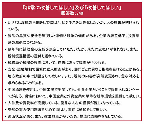 図1 　中国日本商会 第4回景況・事業環境認識アンケート