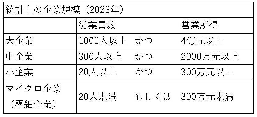 表1　統計上の製造業企業規模定義
