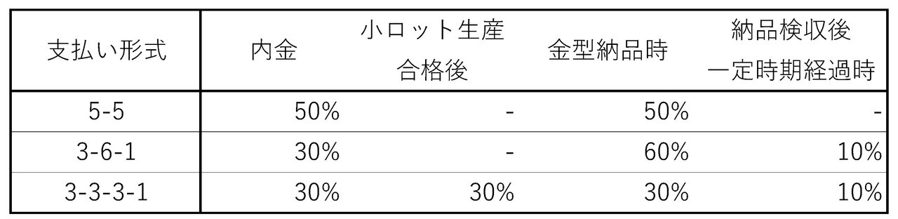 表2　支払い形式の例