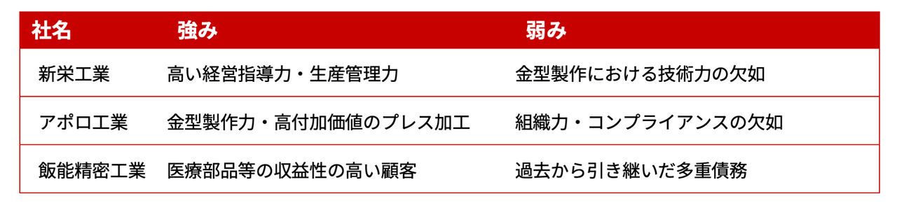 　新栄HD 各社の特徴