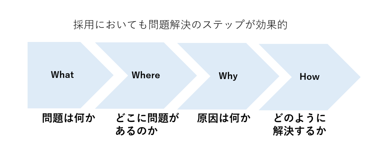 図1　問題解決のステップ