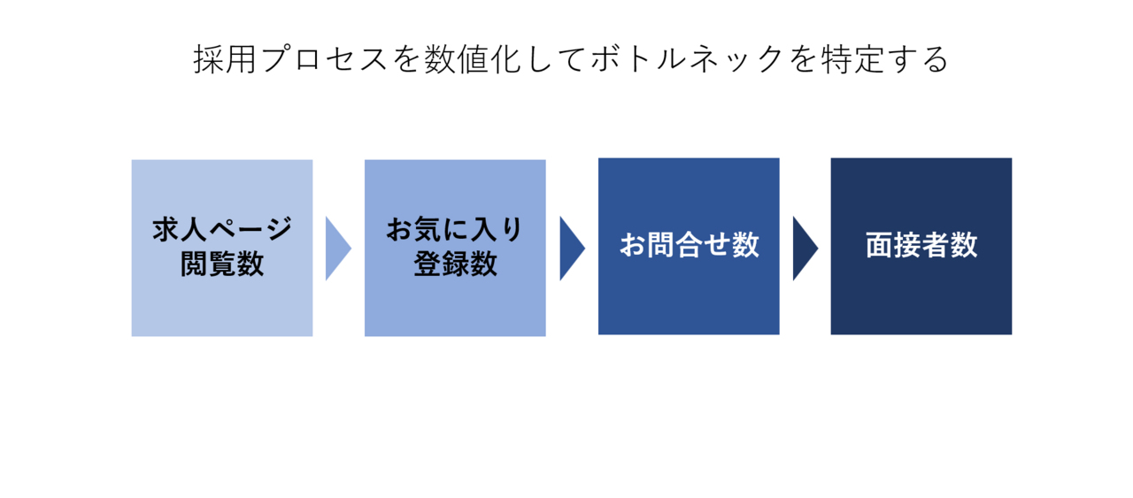 図2　採用プロセスの数値化