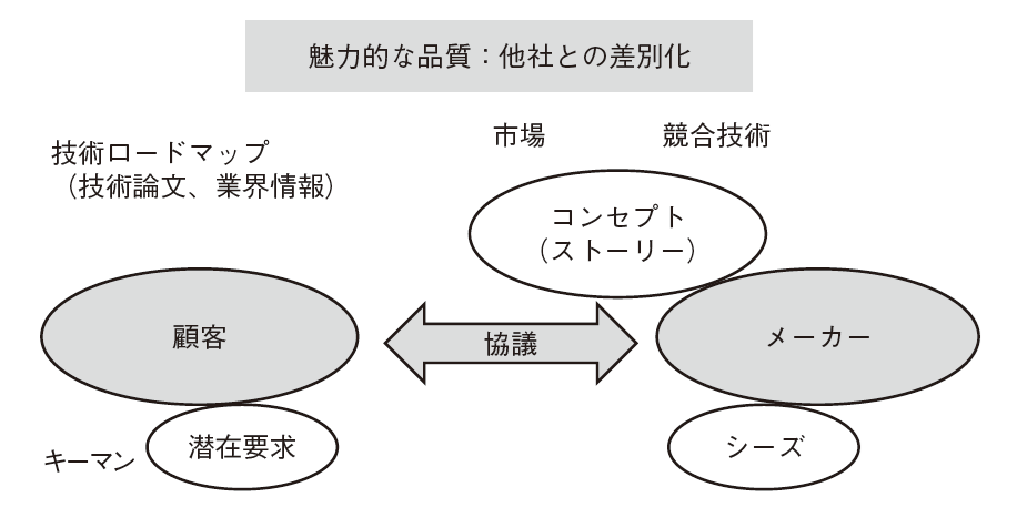 図2　魅力的な品質の引き出し方