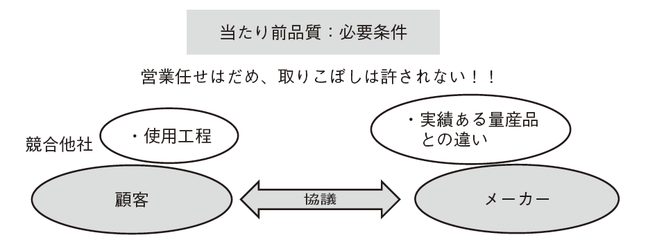 図4　当たり前品質の引き出し方