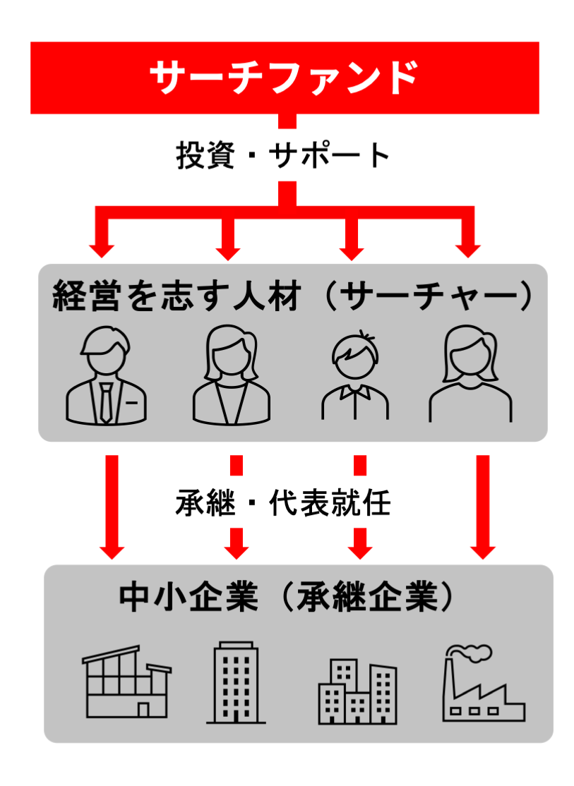 サーチファンドの仕組み