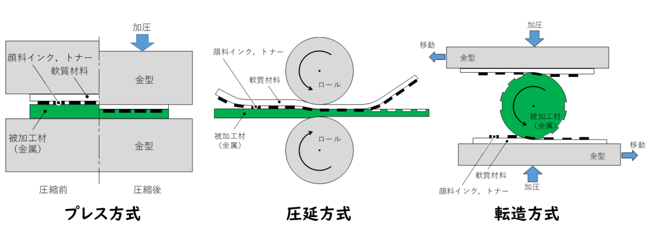 図1　印刷した軟質工具による3 つの方式の微細凹凸転写技術