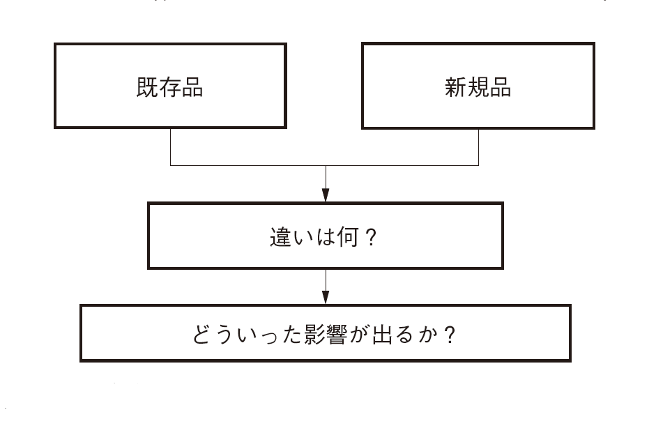 図2　既存品と新規品の違いから制約事項を議論する