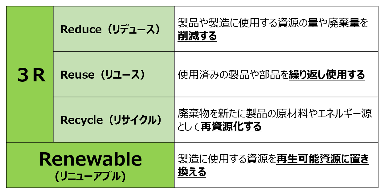 表1　3R＋Renewableについて