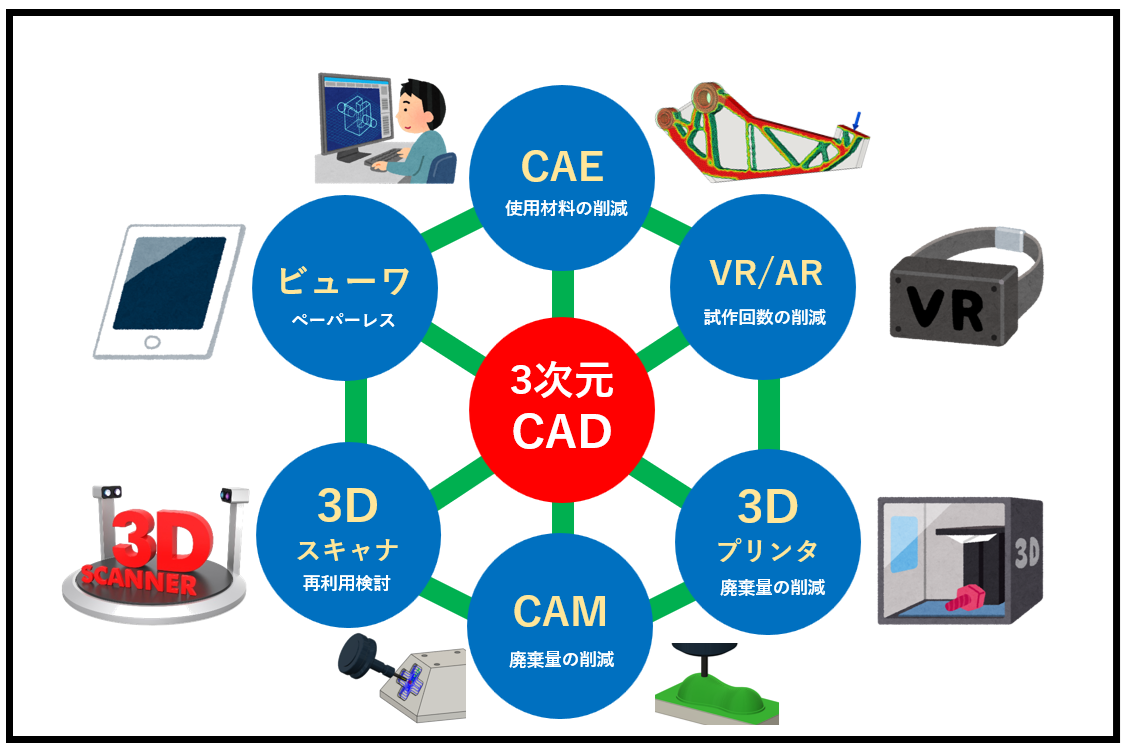 図2　3 次元ツールを活用したサステナブルなモノづくり