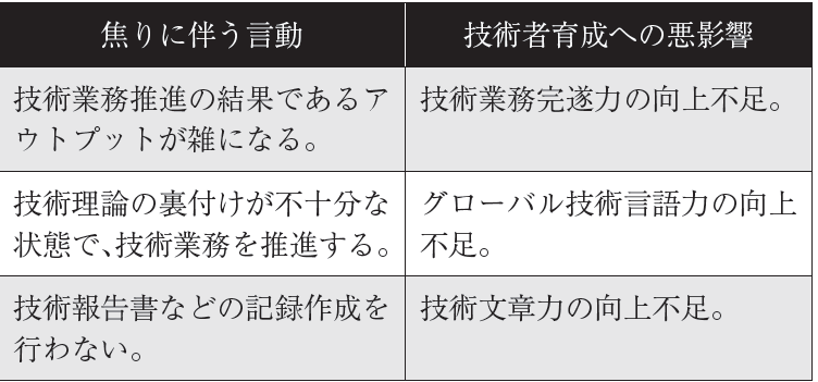 表1　若手技術者の“焦り”が技術者育成に与える悪影響