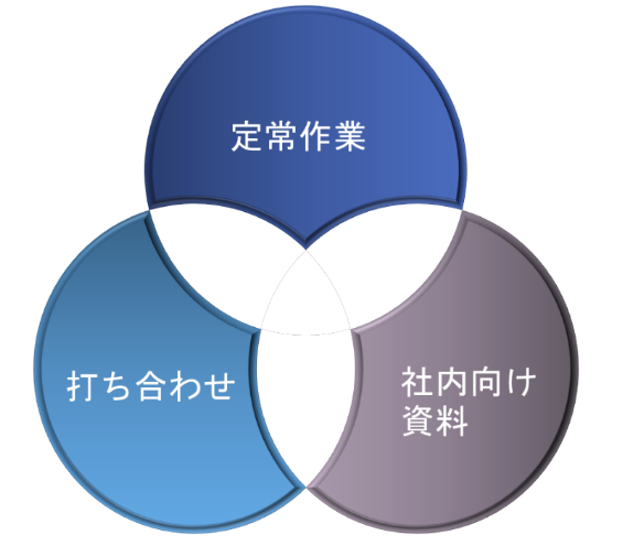 図1　若手技術者の時間捻出のため、削減や圧縮を検討したい主な3業務