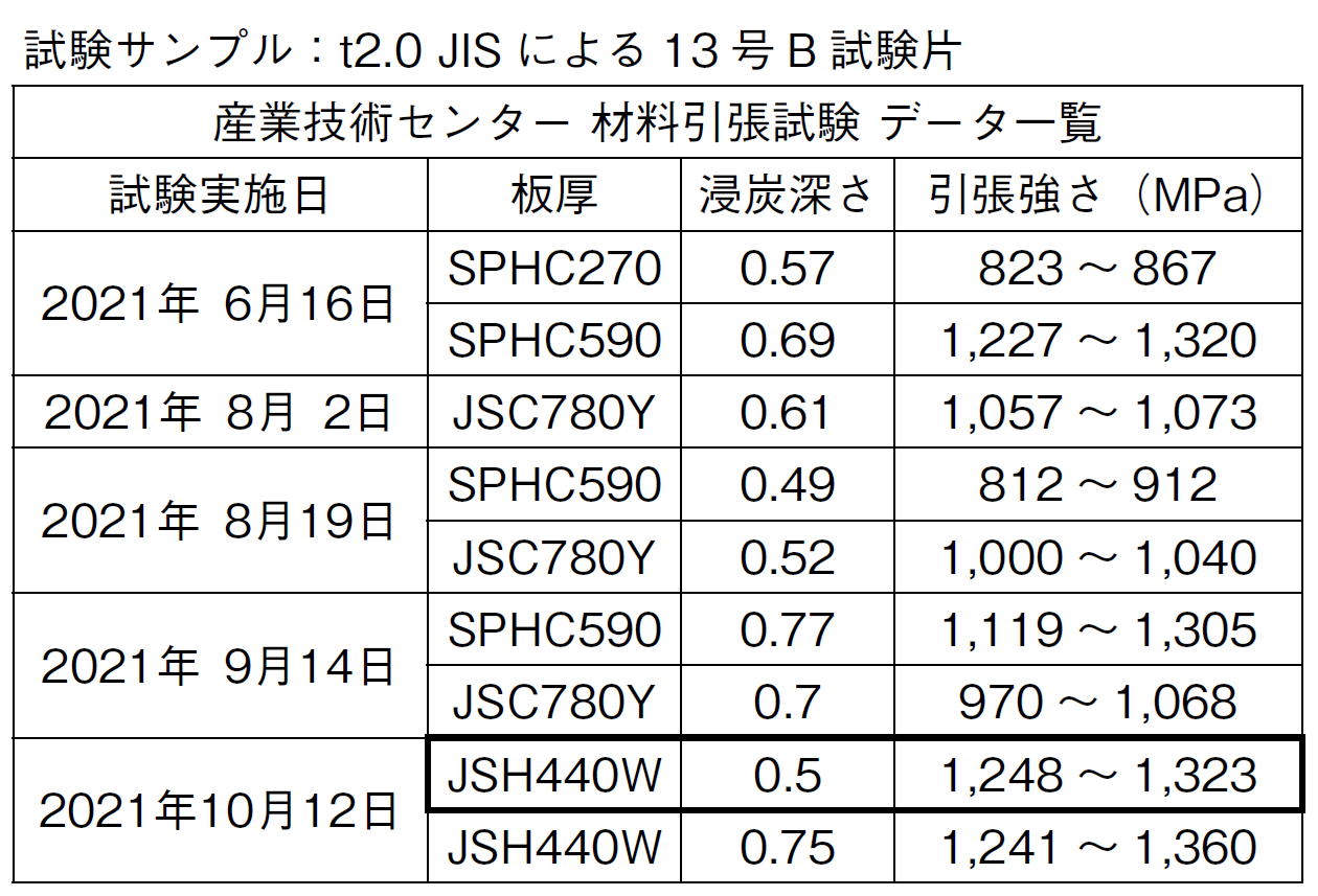 表1　浸炭窒化焼入れ後の各材料の引張強さ