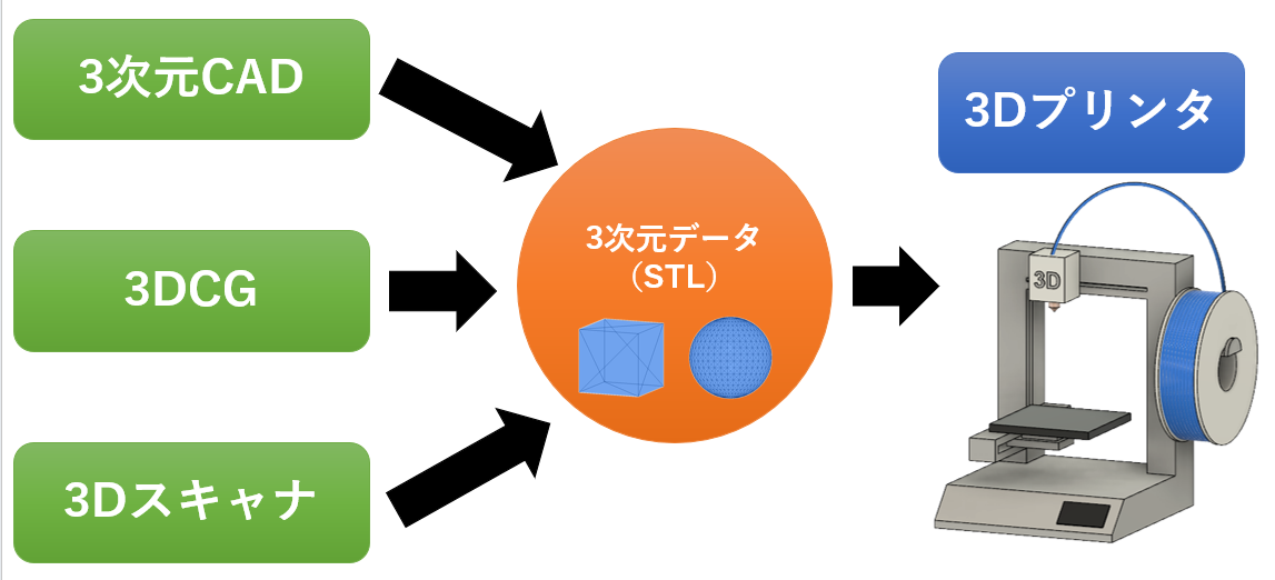 図1 　3 次元データを作成する方法には、主に3 次元CAD、3DCG、3Dスキャナがある