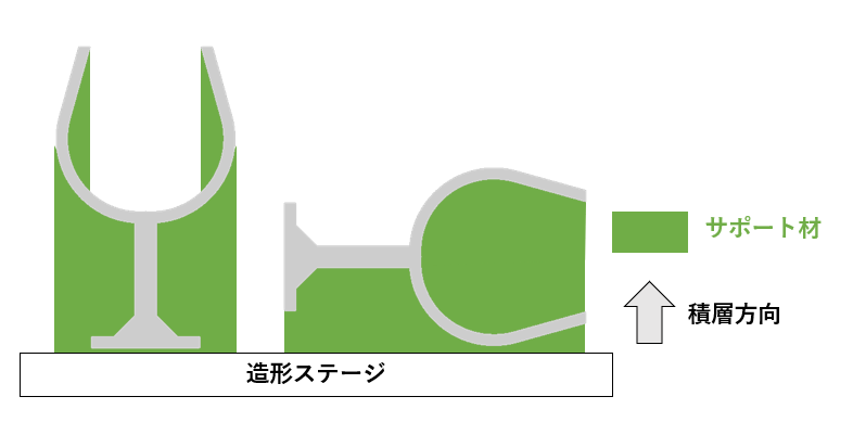 図3　積層方向とサポート材の関係のイメージ図