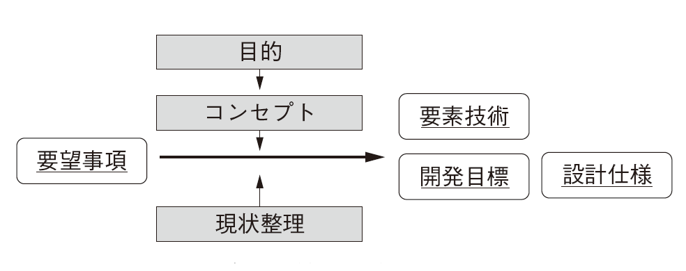 図１　顧客の要望事項の展開イメージ
