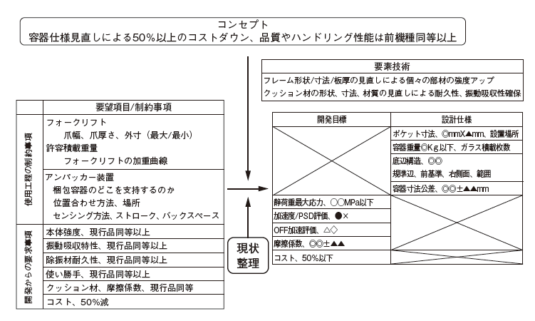 図2　顧客の要望事項展開イメージ（ガラス梱包容器コストダウン例）