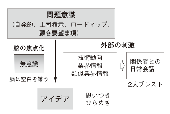 図３　新しいアイデアを生み出すのに大切なこと