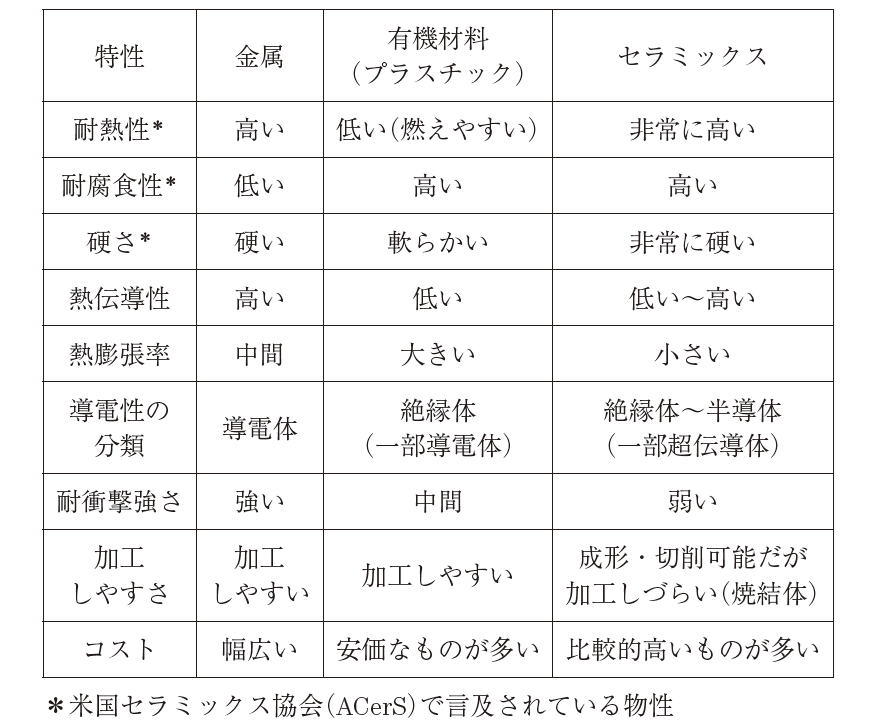表1　金属、プラスチック、セラミックスの特性比較