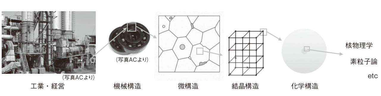 図2　機械材料の階層構造