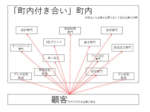 図1　「町内付き合い」のイメージ
