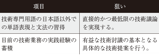 表1 　グローバル化に向けた若手技術者育成のポイント