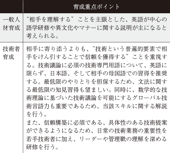 表2 　グローバル化対応に向けた一般的な人材育成と技術者育成の違い