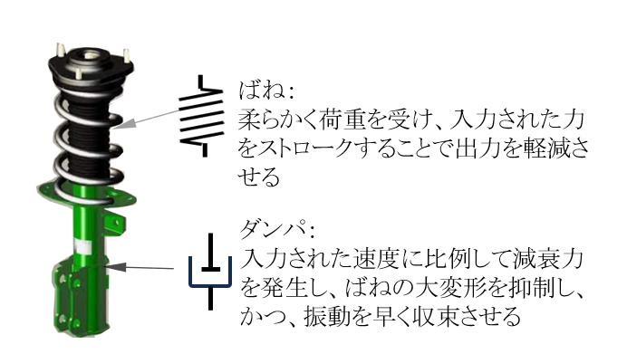 図1　防振器の構成