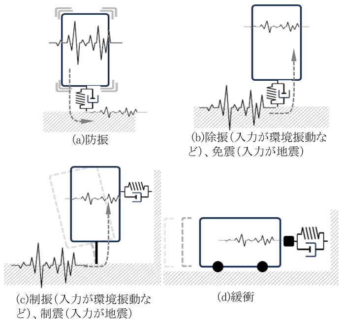 図2　防振対策呼称の種類