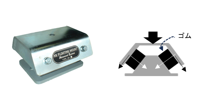 図6 　AF.V 型マウント（ゴムの圧縮特性とせん断特性の分配利用）