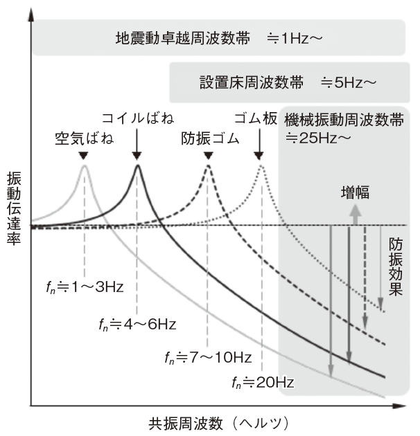 図12　各種防振部材の共振周波数