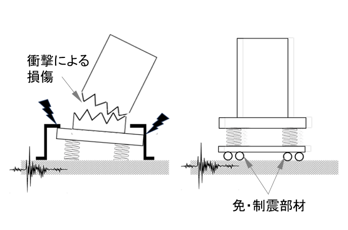 図15 　大地震に備えた防振材と免・制震材との併用イメージ