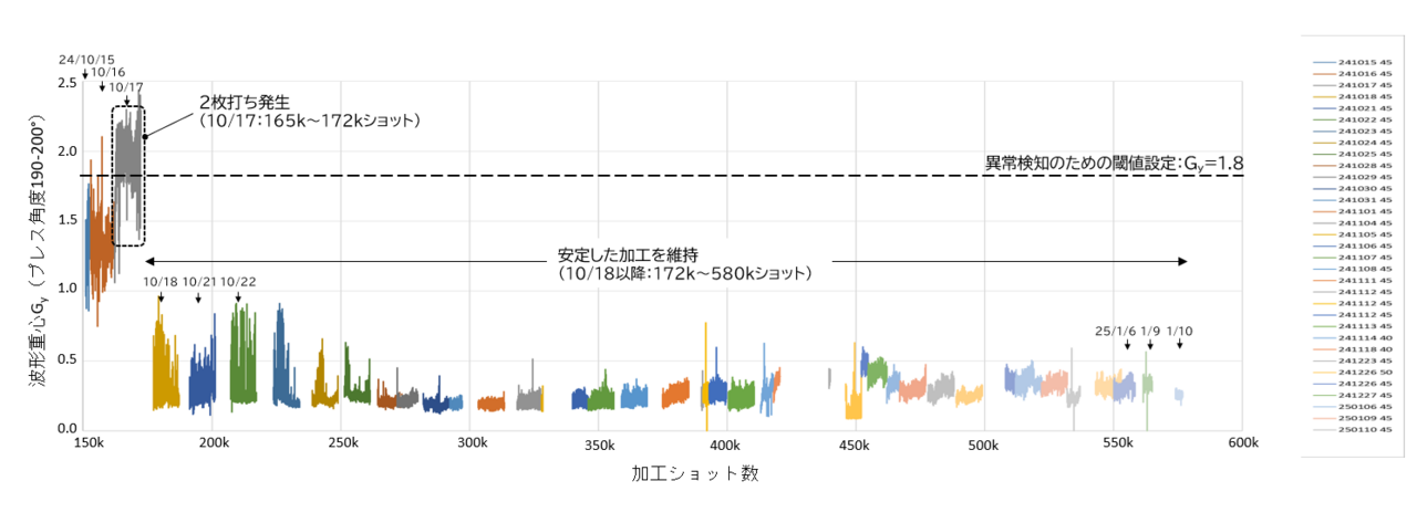 図2　プレス角度190 ～ 200°での加工ショット数とGy（波形重心）の推移