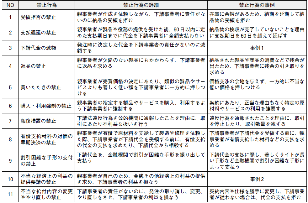 表1　いまさら知らないでは済まされない下請法禁止行為